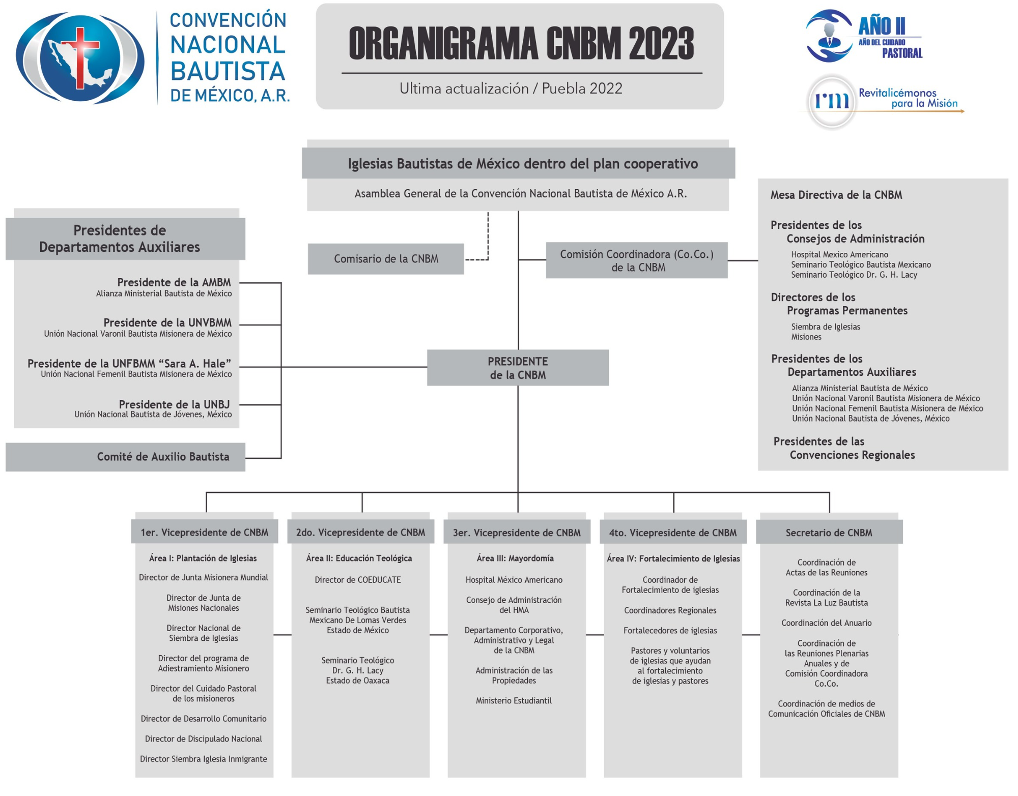 Organigrama de la Convención Nacional Bautista de México 2023 mostrando roles de liderazgo y estructura departamental.